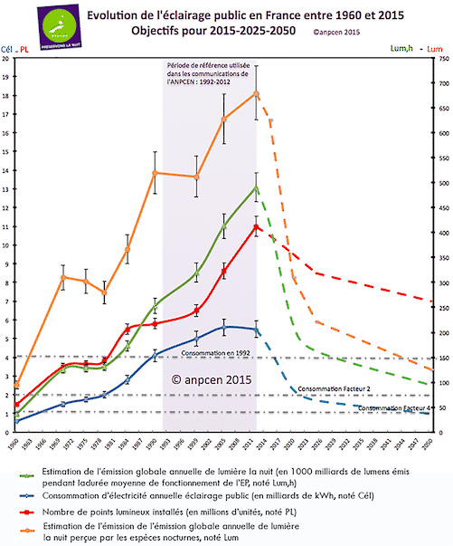 Évolution de l'éclairage public en France