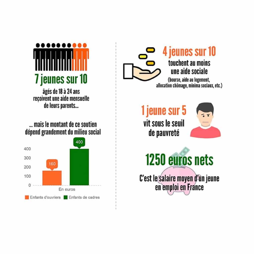 Des revenus inégaux et parfois (très) faibles