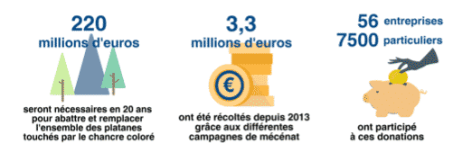 Infographie financement canal du midi