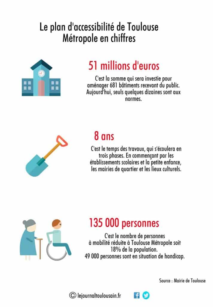 infographie accessibilité Toulouse
