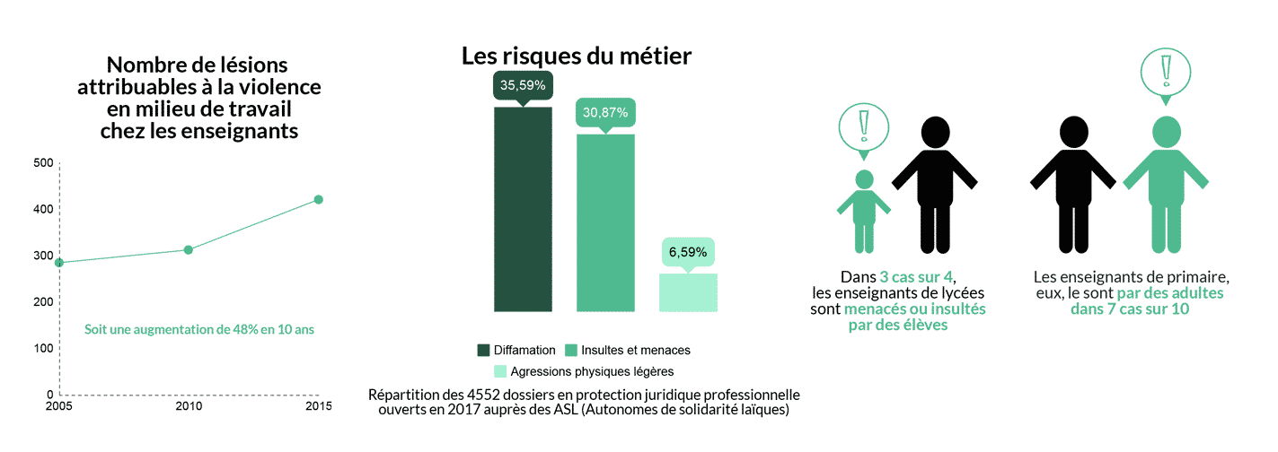 Sources : Commission des normes, de l'équité, de la santé et de la sécurité au travail. Fédération des Autonomes de Solidarité (FAS), Insee