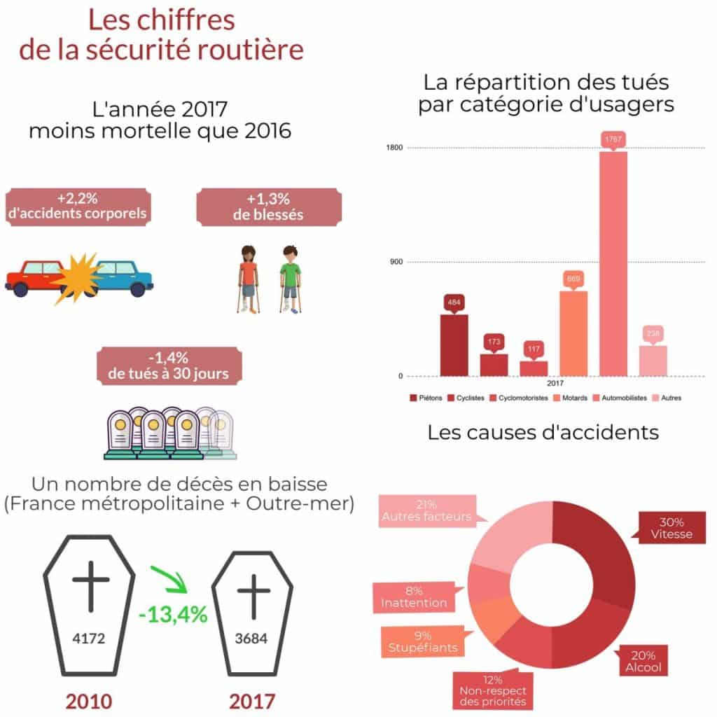 Infographie Securite routiere pour le web