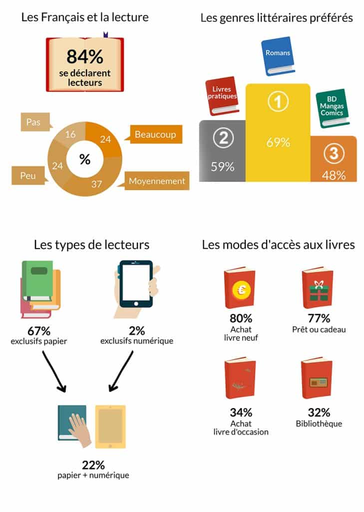 Infographie lecture