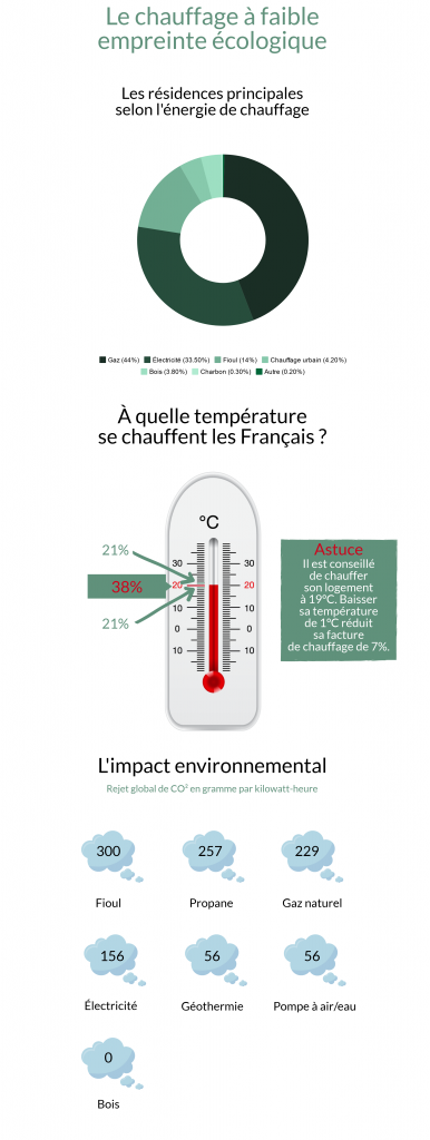 Infographie chauffage
