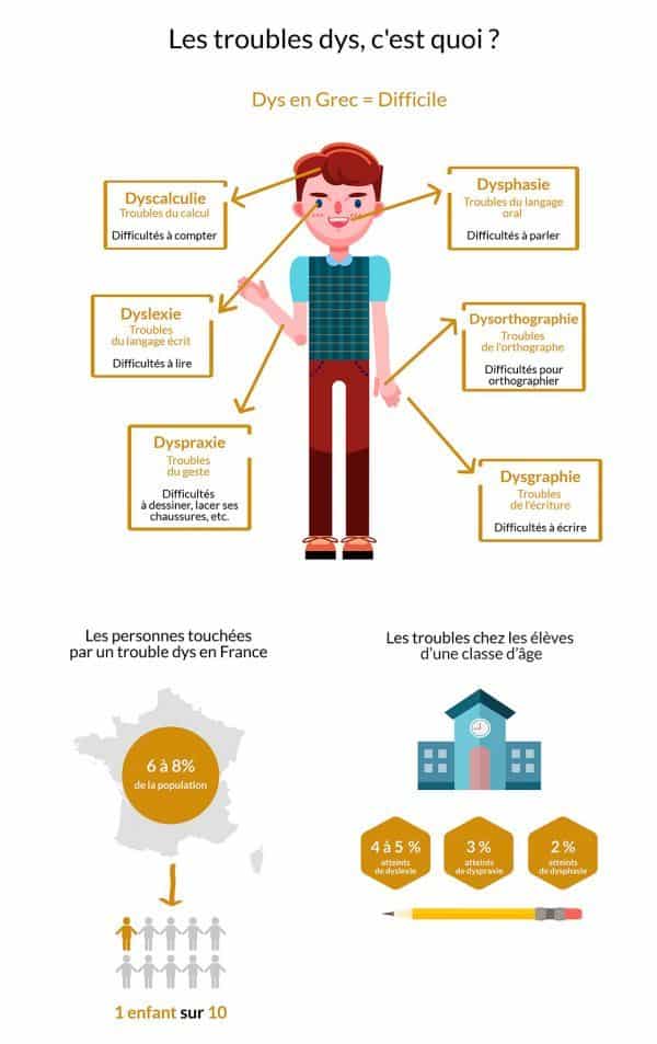 Infographie-web-sur-les-dys-©-Le-Journal-Toulousain