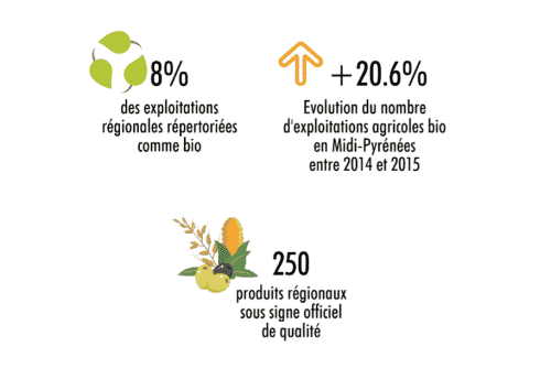 L'offre des producteurs en Occitanie