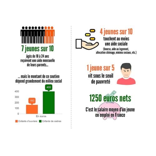 Des revenus inégaux et parfois (très) faibles