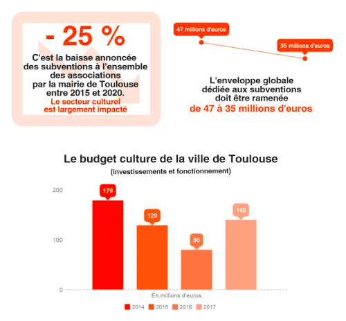 budget culture toulouse