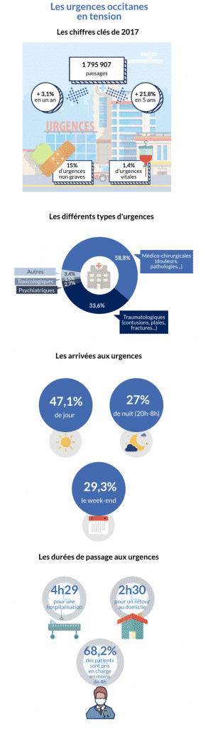 Infographie Urgences