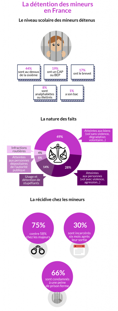 Infographie délinquance mineurs