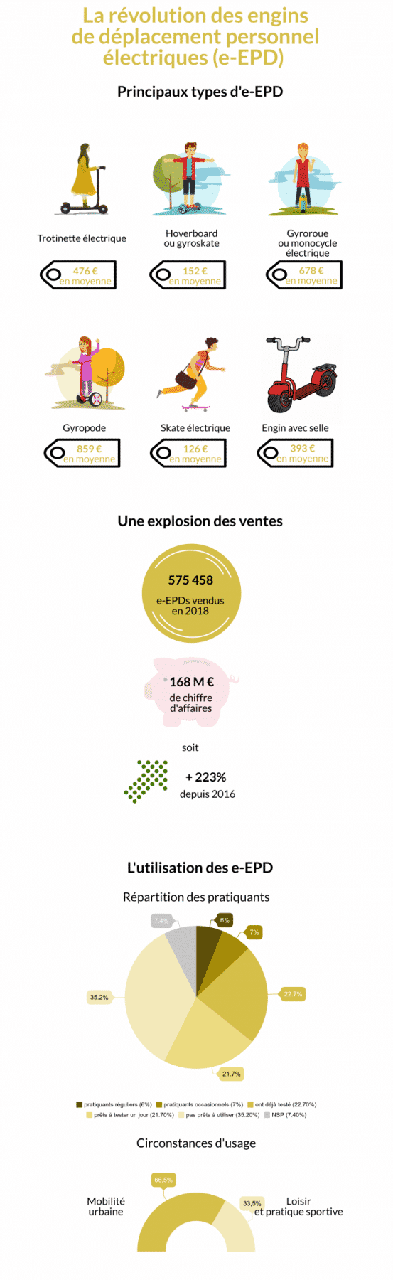 Infographie mobilités