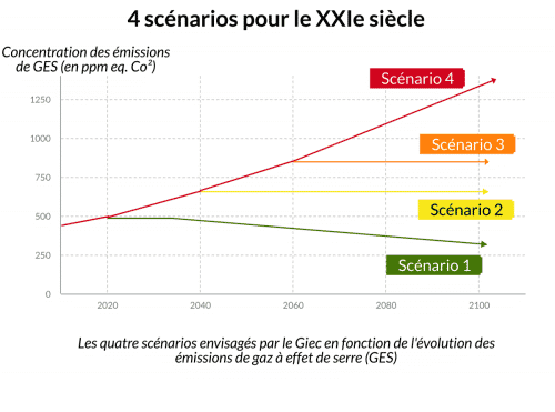 4 scenarios du Giec