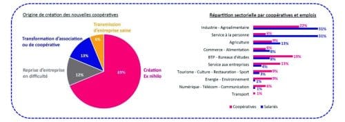 coopératives emploi