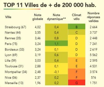 classement villes vélo