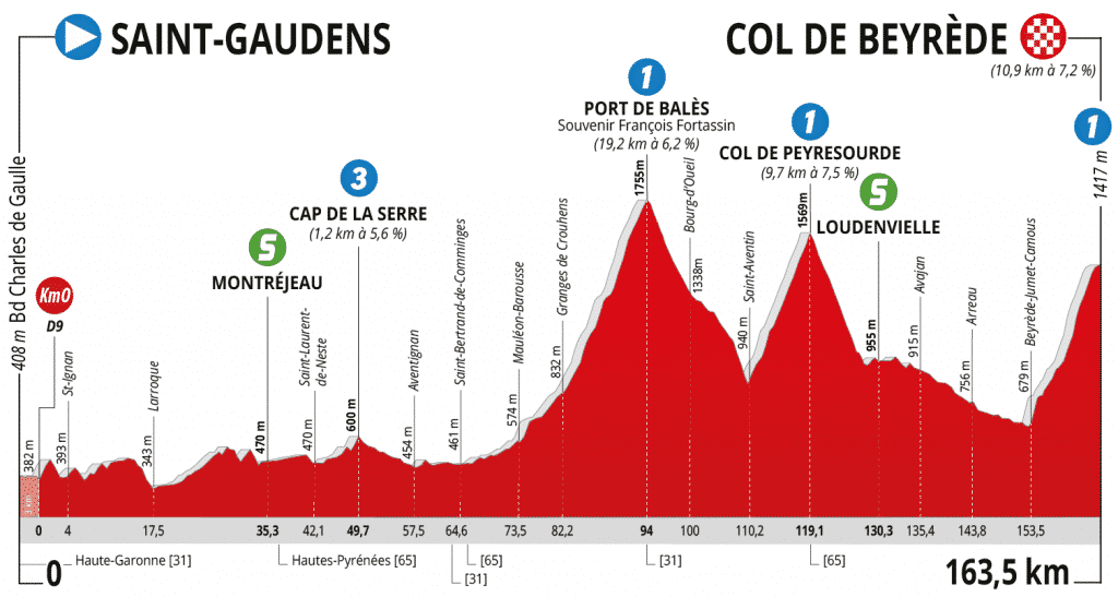 Profil-3ème-étape-Route-dOccitanie-2020©ProCyclingMaps