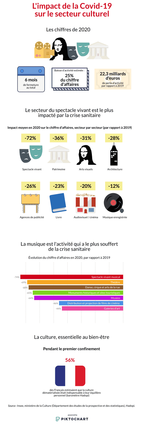 Infographie Culture et Covid