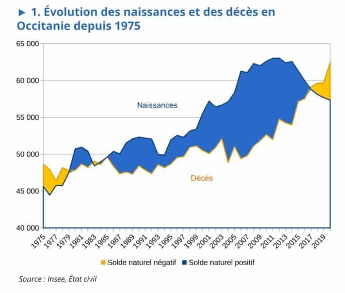 demographie occitanie