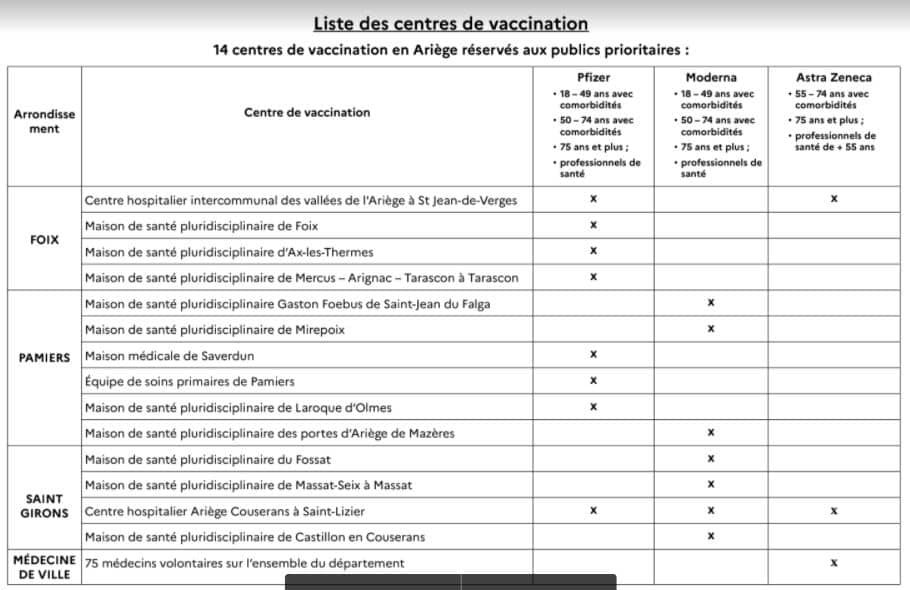 liste centres vaccination Covid-19 Ariège