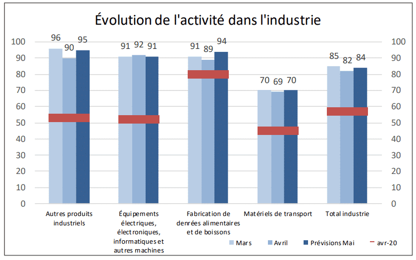 conjoncture industrie occitanie