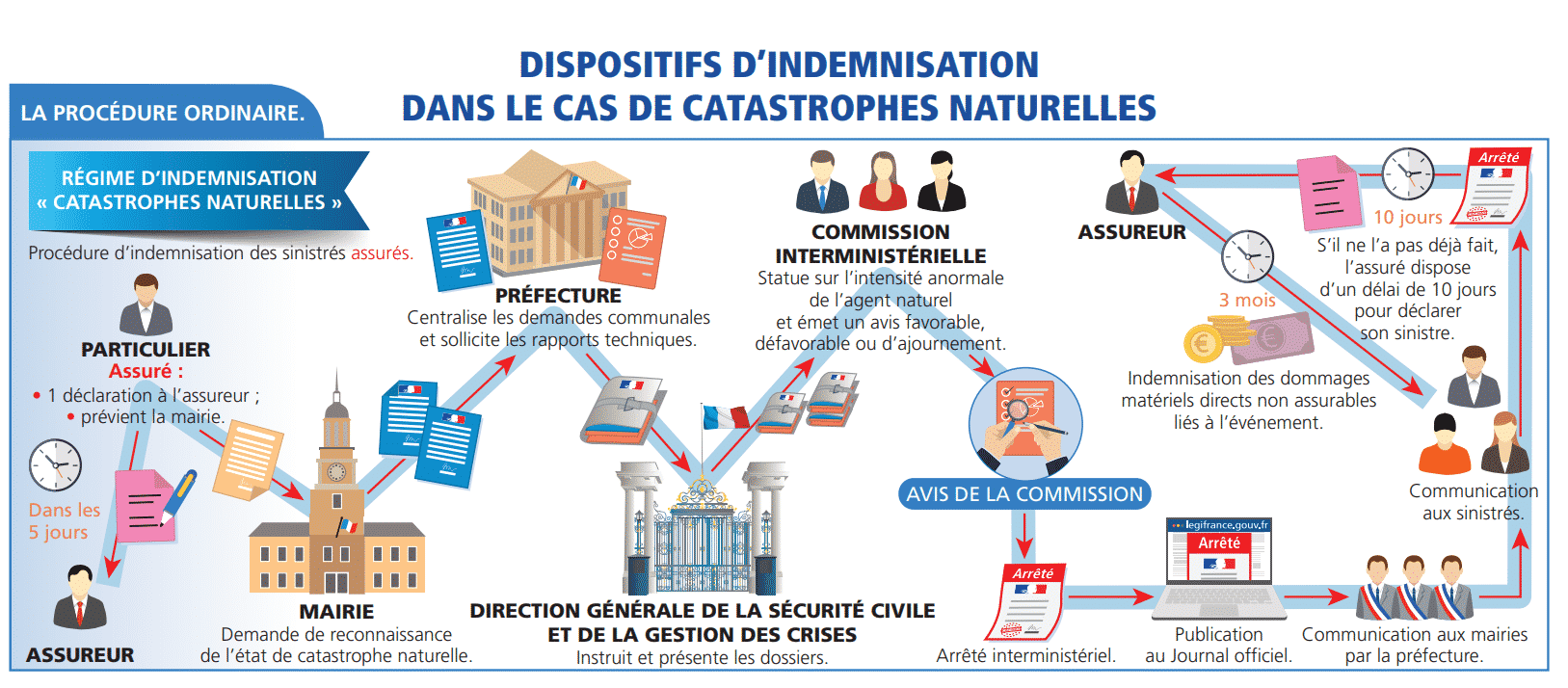 Le dispositif d'indemnisation de catastrophe naturelle. © Ministère de l'Intérieur.