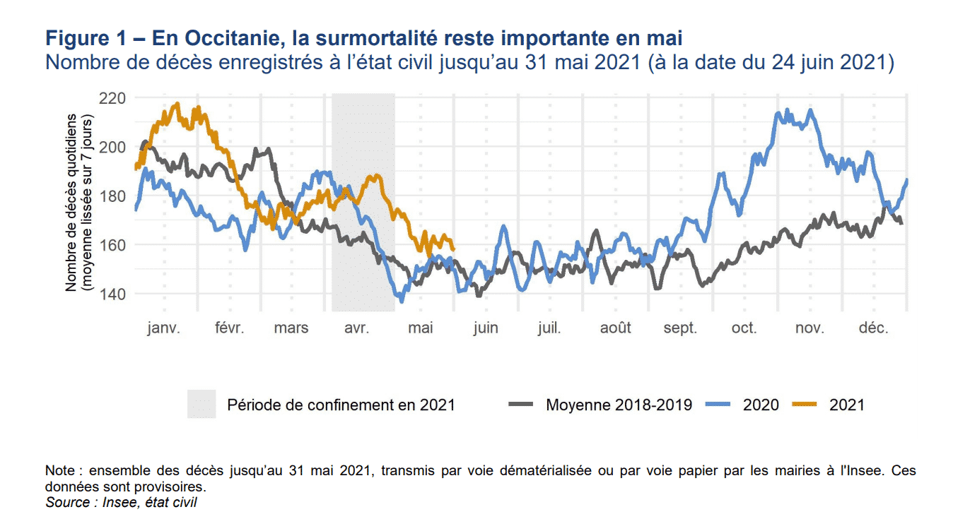 surmortalité Occitanie décès