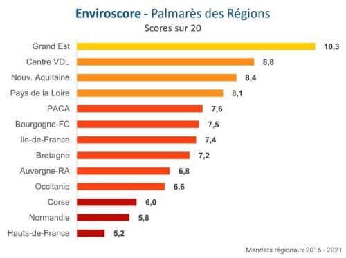 enviroscope classmeentl région transition ecolo