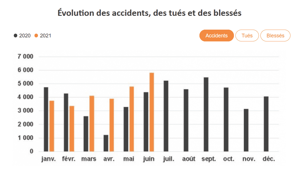 Accidents de la route