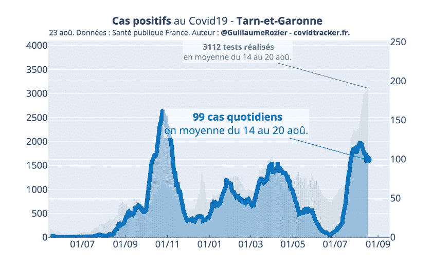 Covid Tarn-et-Garonne