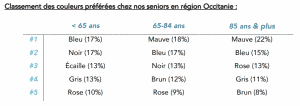 Classement des couleurs de lunettes préférées chez nos seniors en Occitanie. / Les opticiens mobiles