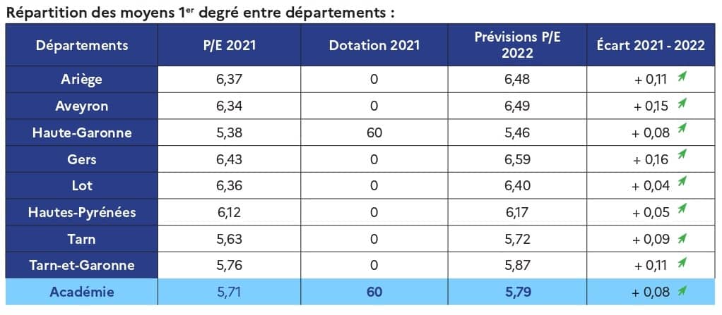 Répartition des moyens 1er degré entre départements rentrée enseignant