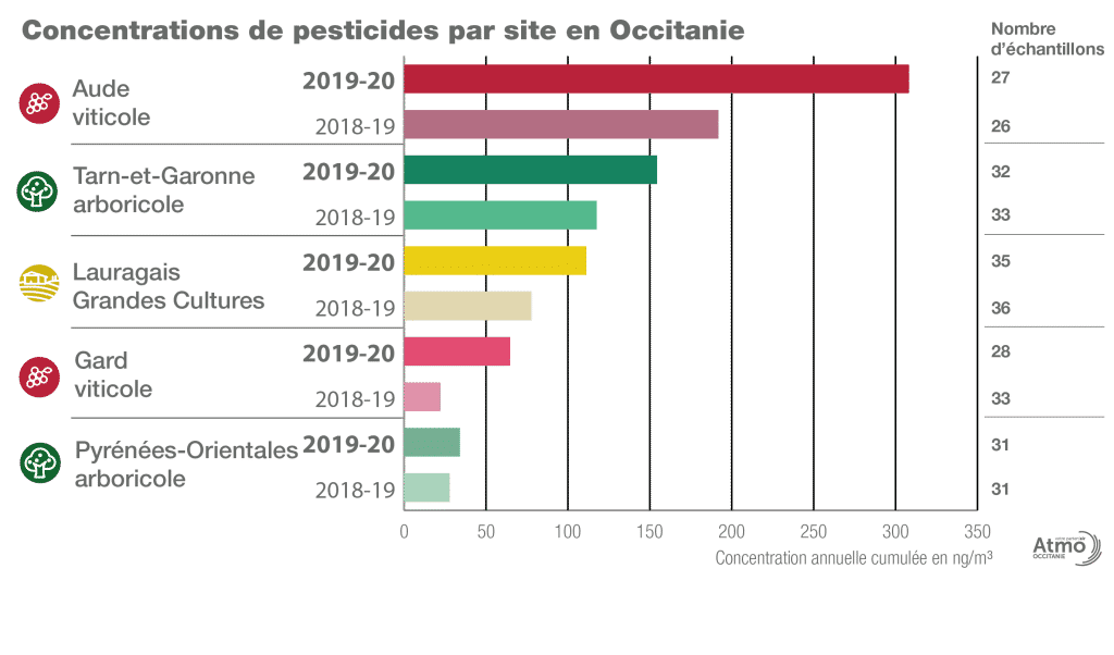 concentration pesticides Occitanie