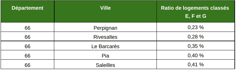 passoire énergétique occitanie