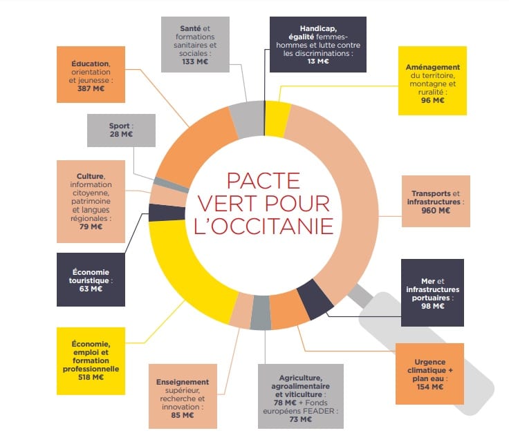 région occitanie budget