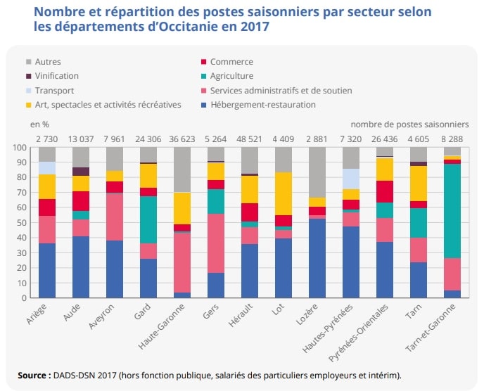 emplois saisonniers Occitanie