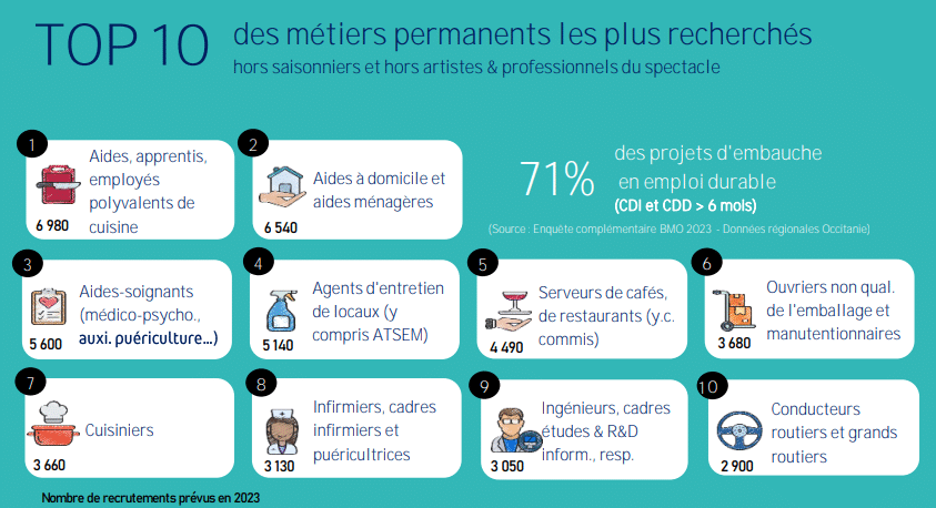 Top 10 des métiers permanents les plus recherchés 