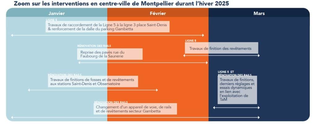 travaux tram Montpellier hiver 2025