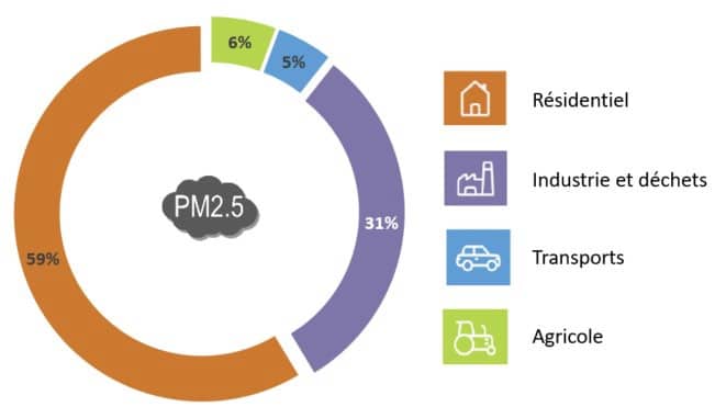 Sur le plateau de Lannemezan, le secteur résidentiel est le premier émetteur d’émissions de particules